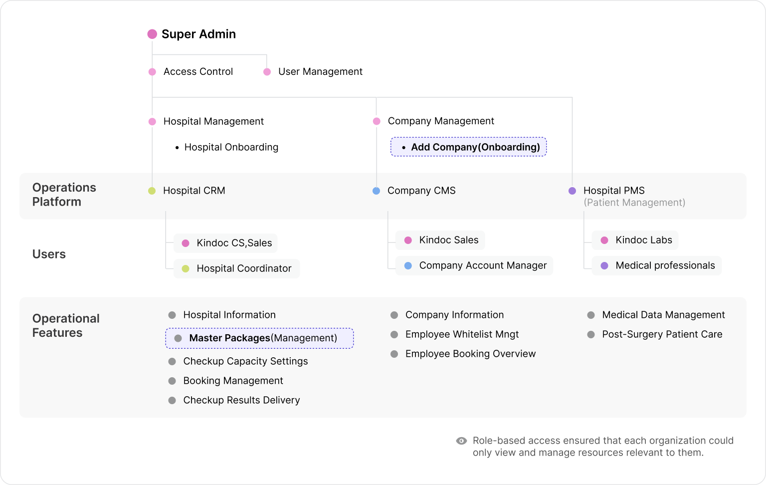 Platform architecture — role hierarchy, operations platforms, users, and operational features
