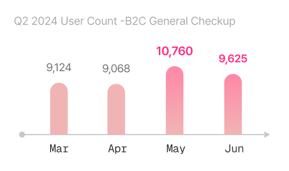Q2 2024 user count — B2C general checkup