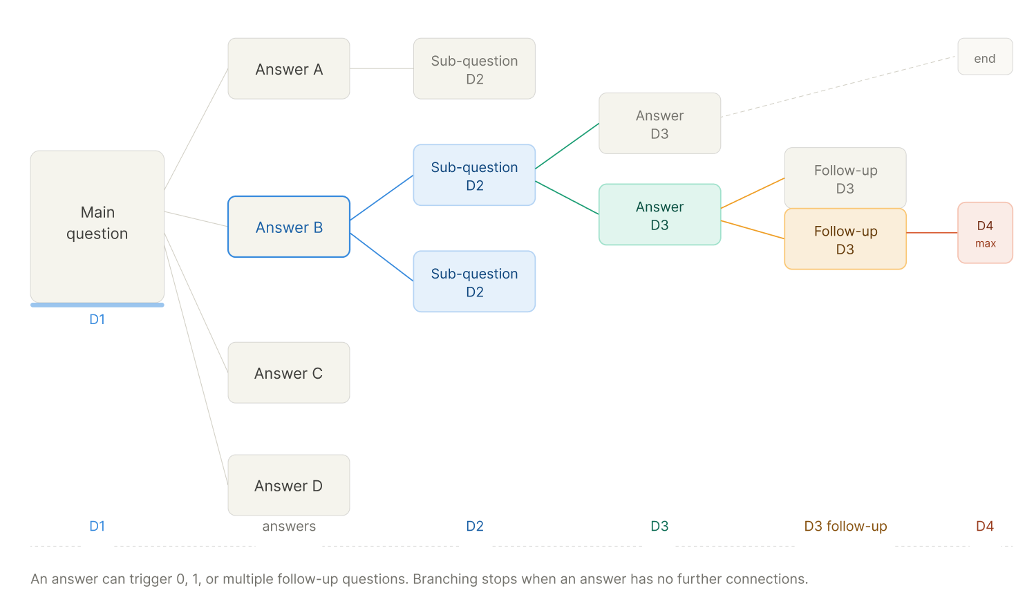 Branching logic tree diagram