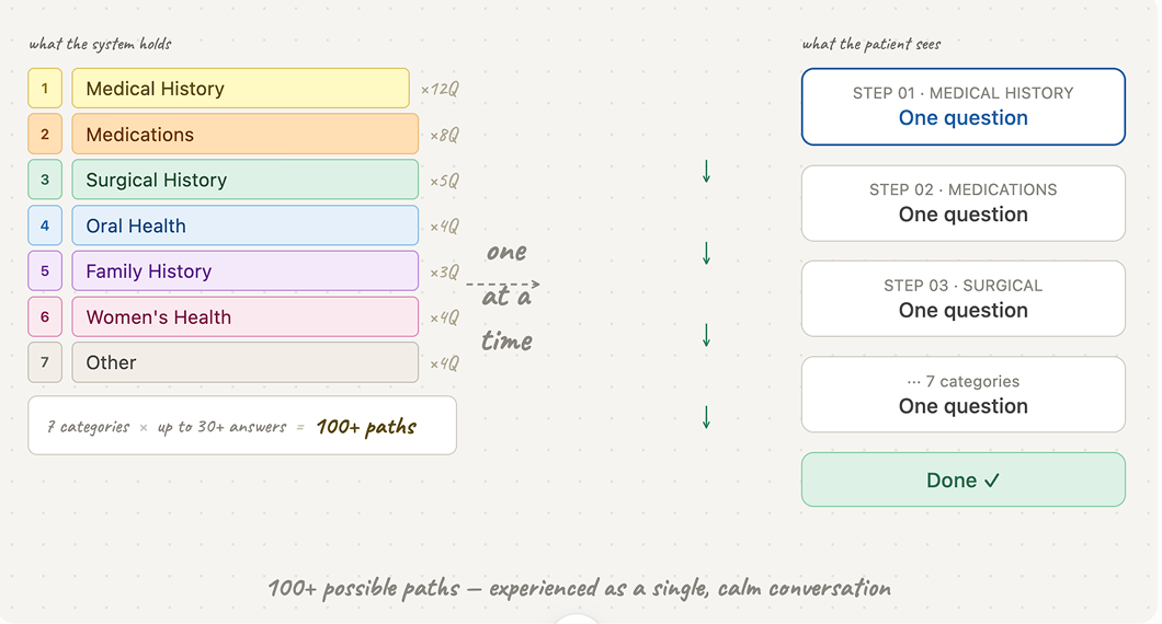 Mobile — one-question-at-a-time flow